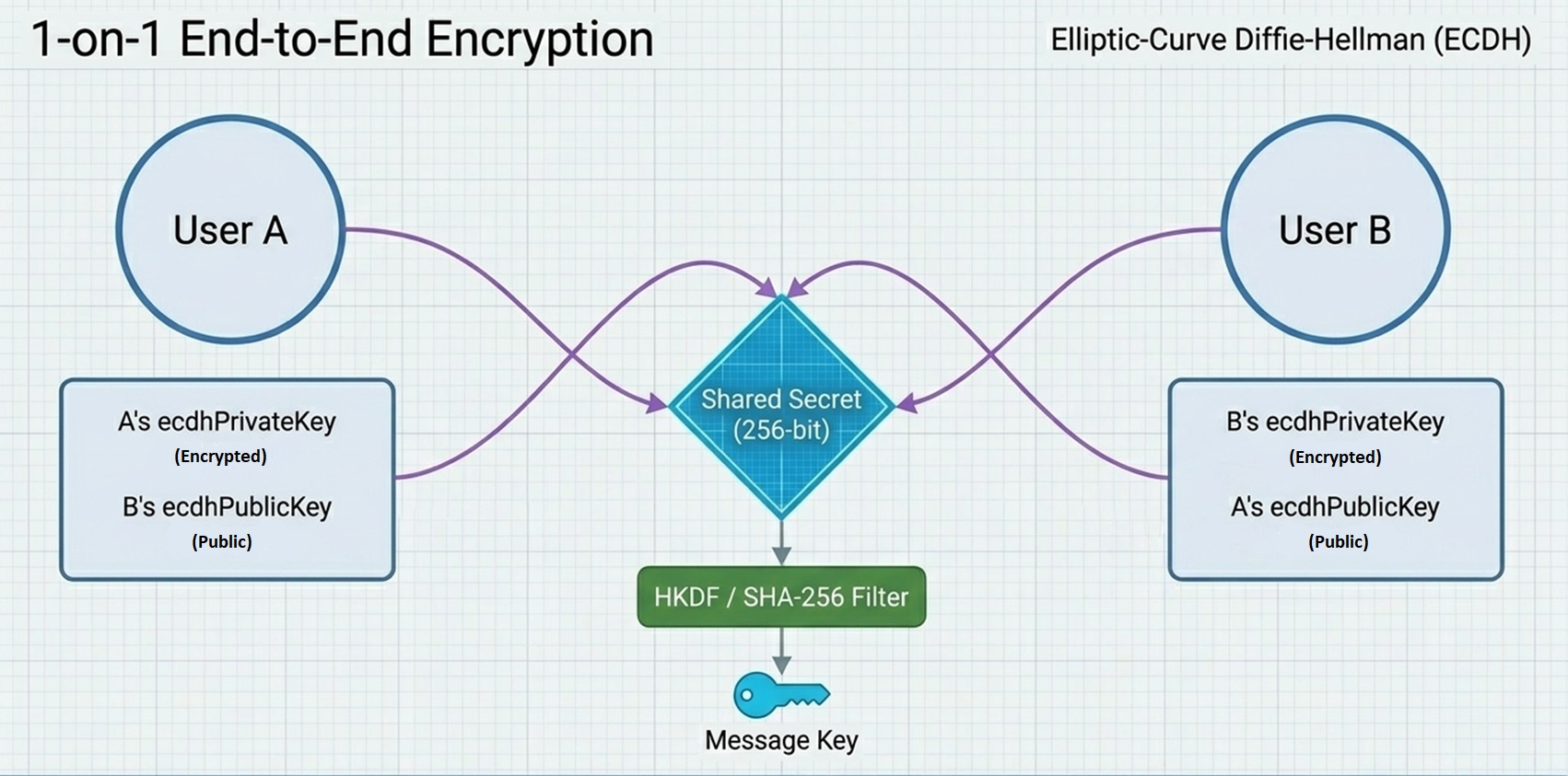 1-on-1 E2EE Messaging encryption diagram
