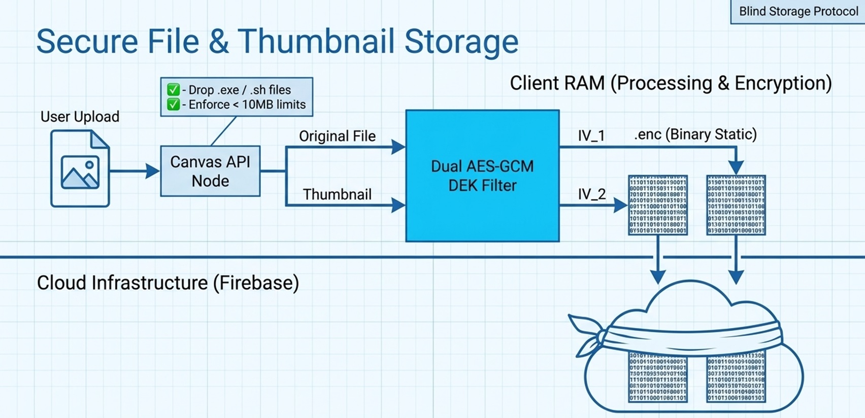 Secure File Storage encryption diagram