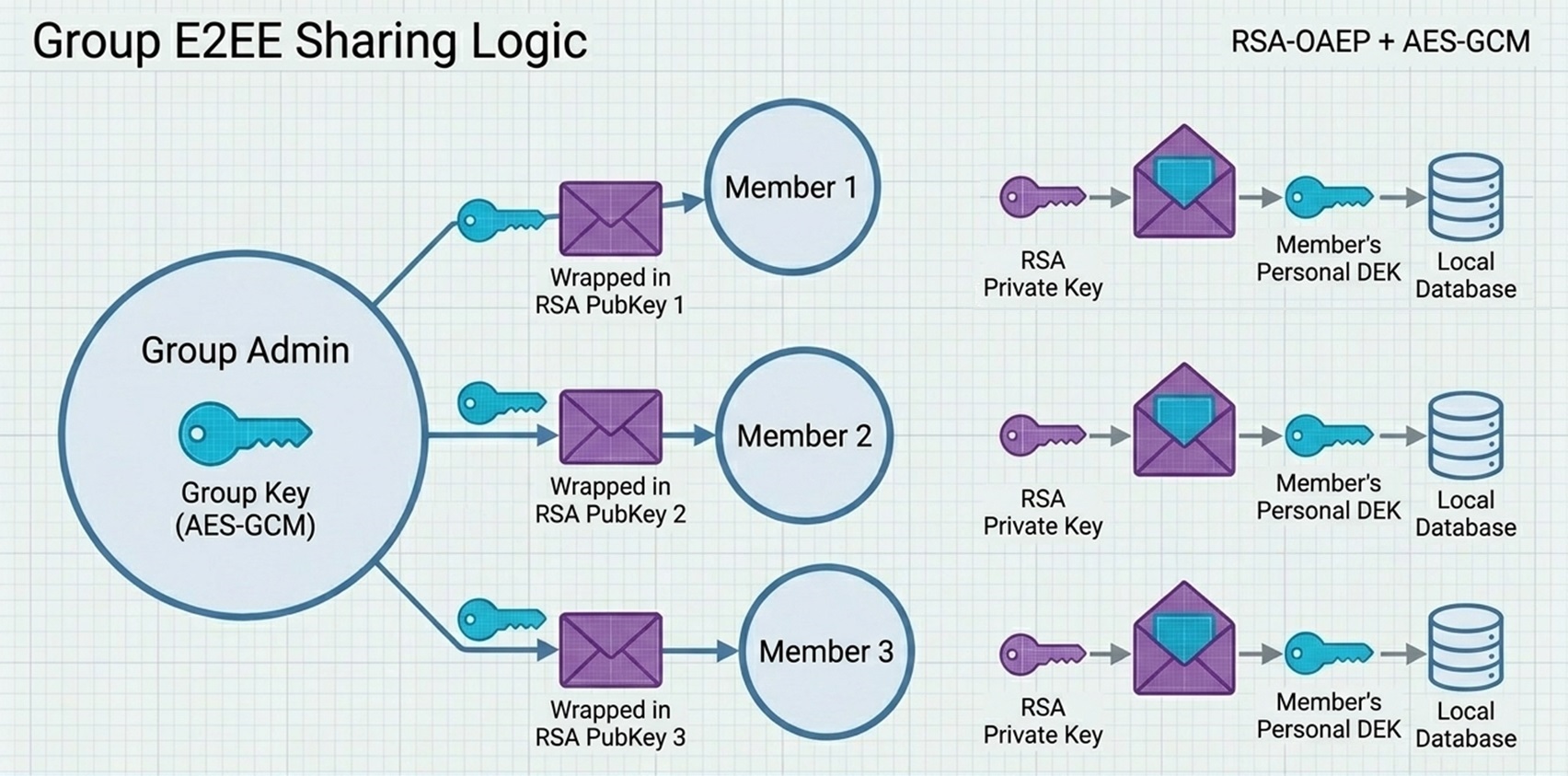 Group Data Sharing encryption diagram