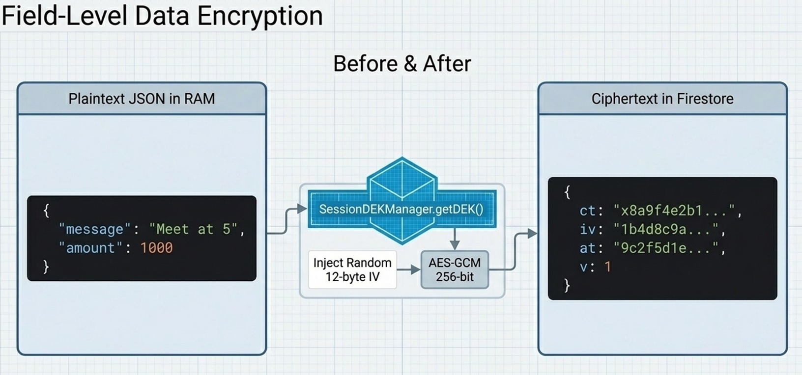 Personal Data Vault encryption diagram