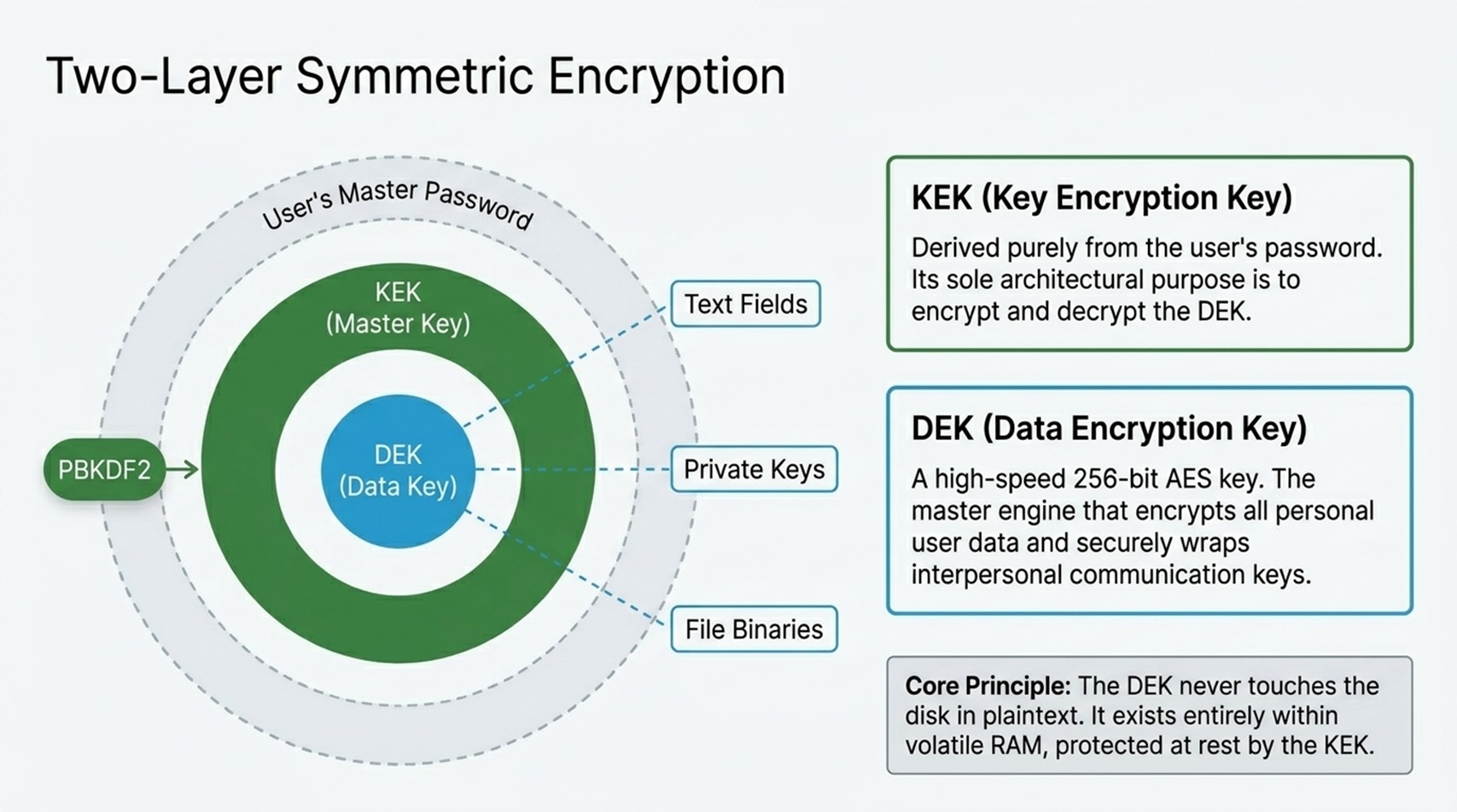 Two Layers Encryption diagram showing the security architecture